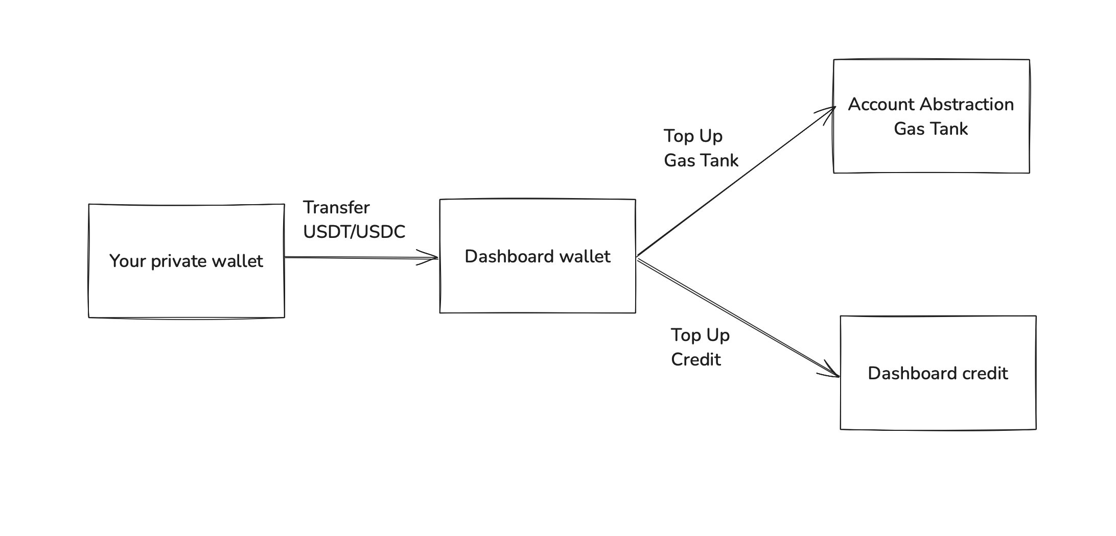 General Xellar Embedded Wallet API 