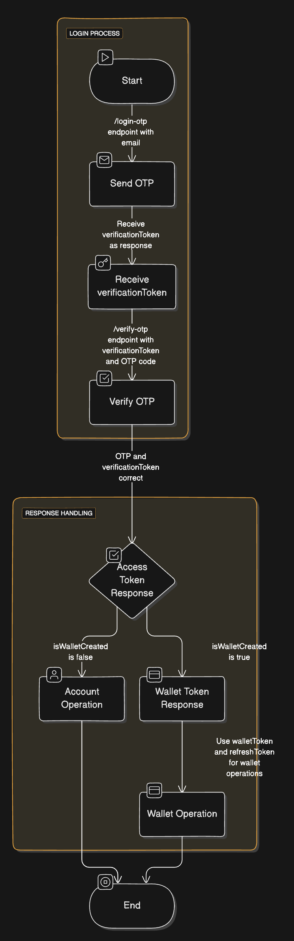 General Xellar Embedded Wallet API diagram email