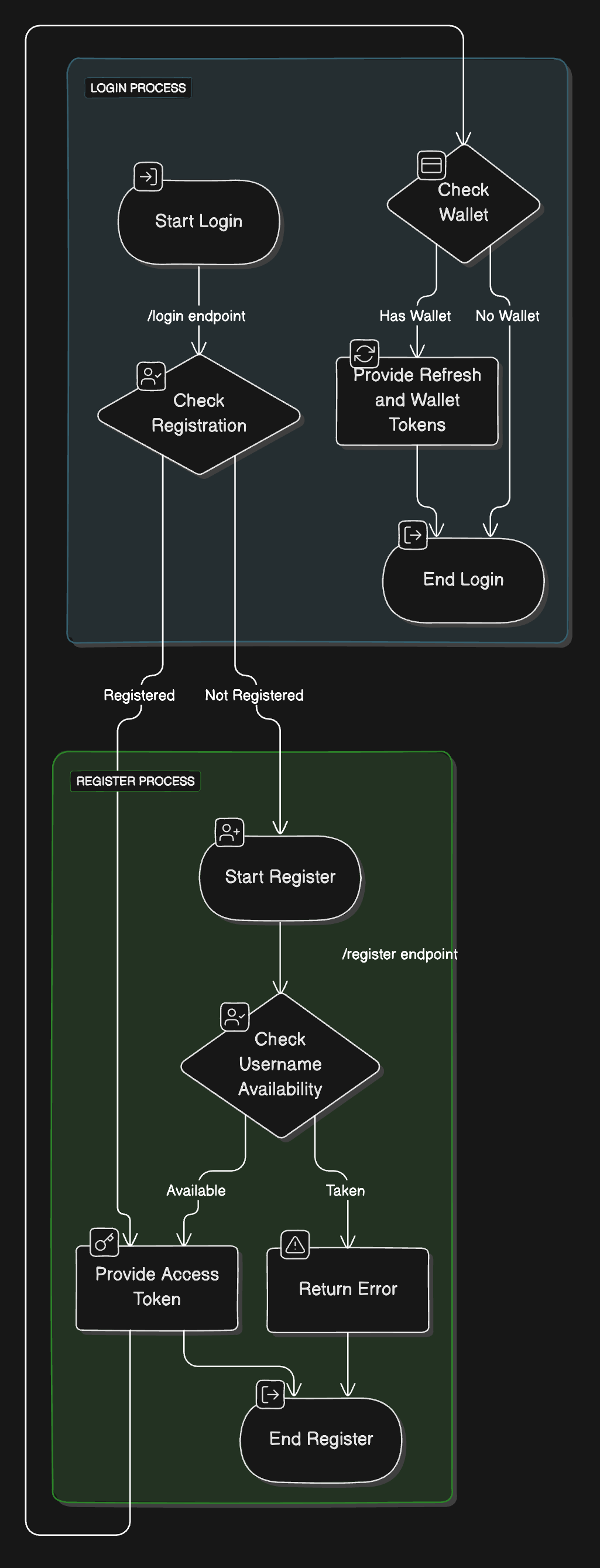 General Xellar Embedded Wallet API diagram username