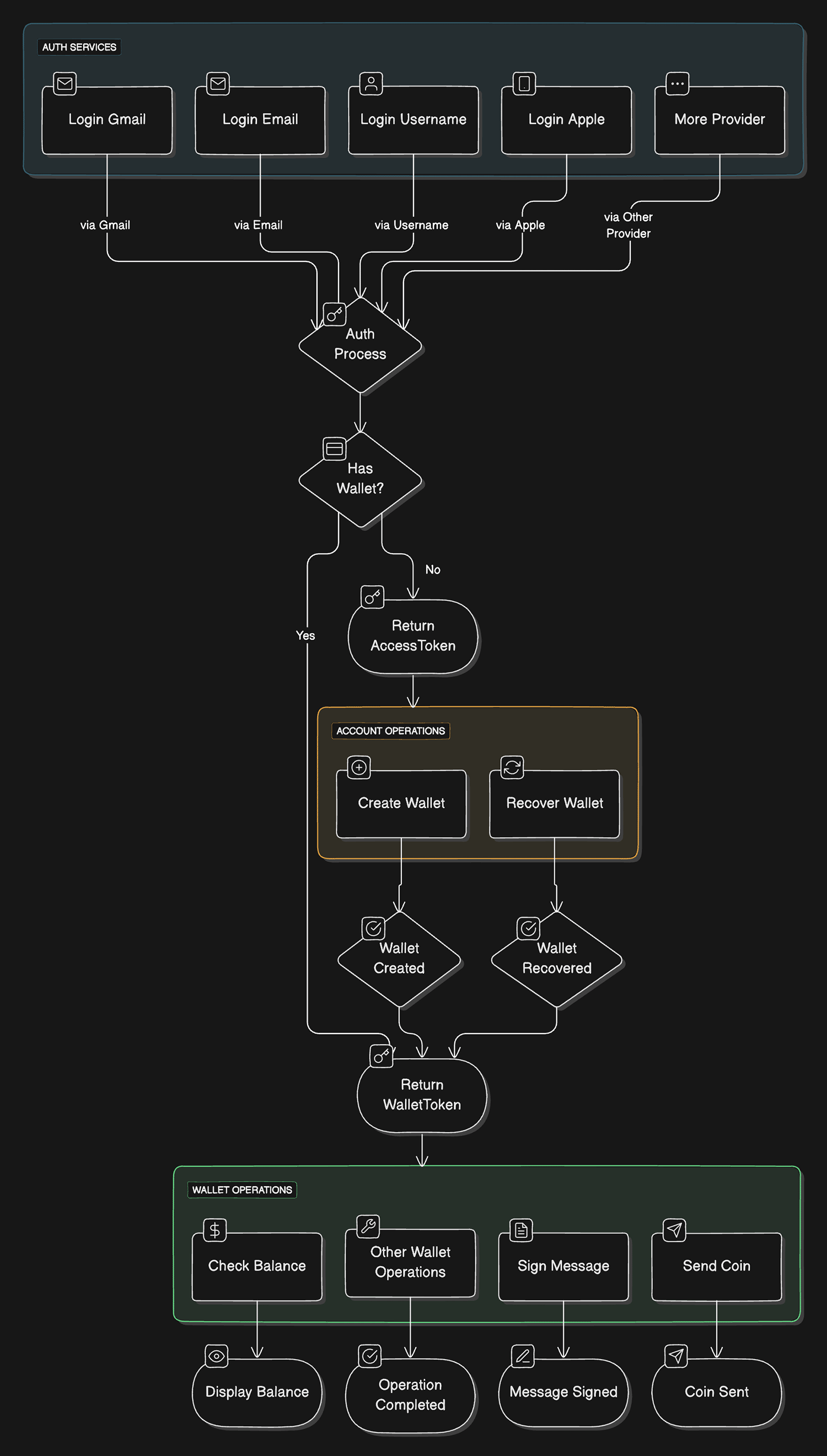 General Xellar Embedded Wallet API 